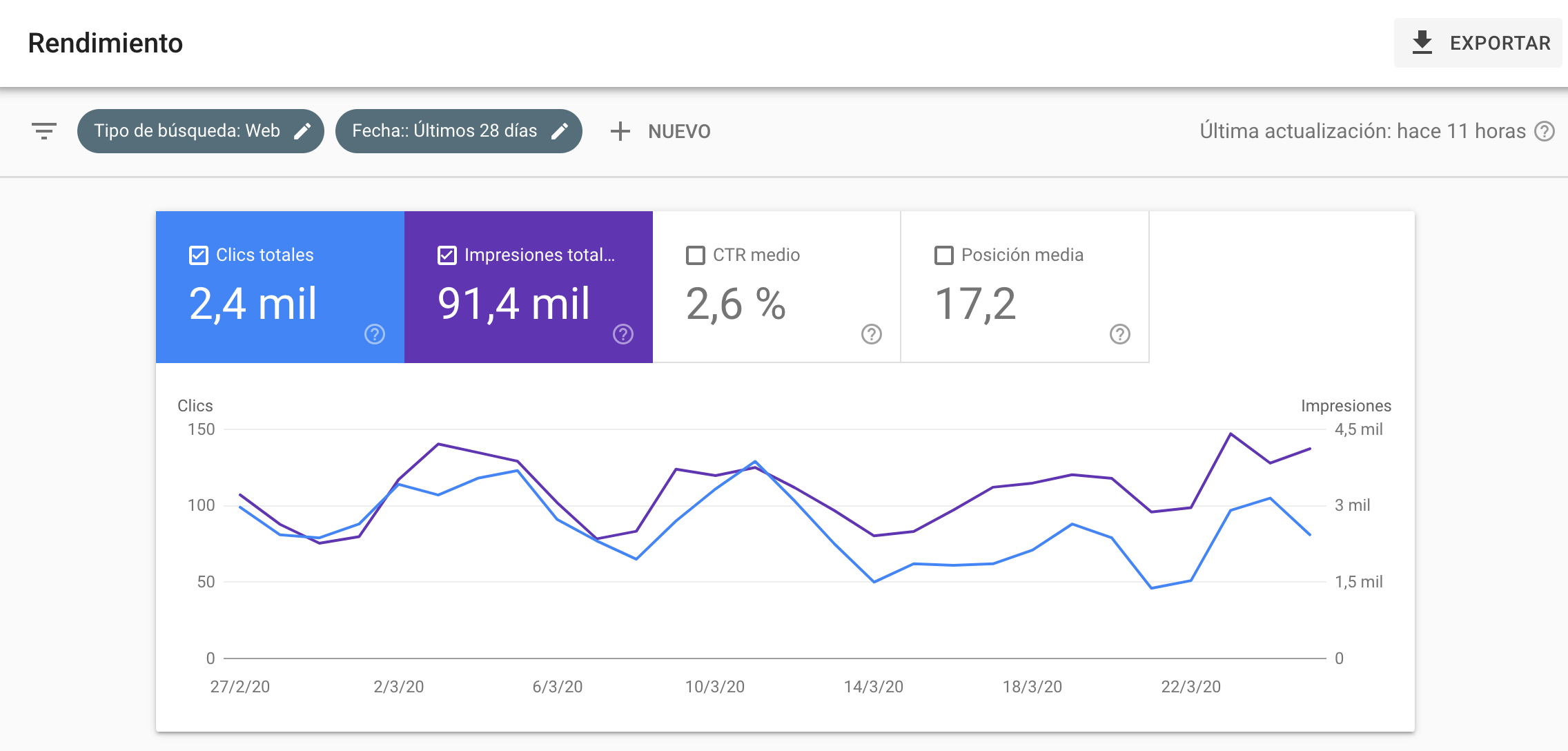 Análisis de resultados con la aplicación de Google Analytics