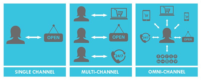 Estrategia omnicanal vs multicanal