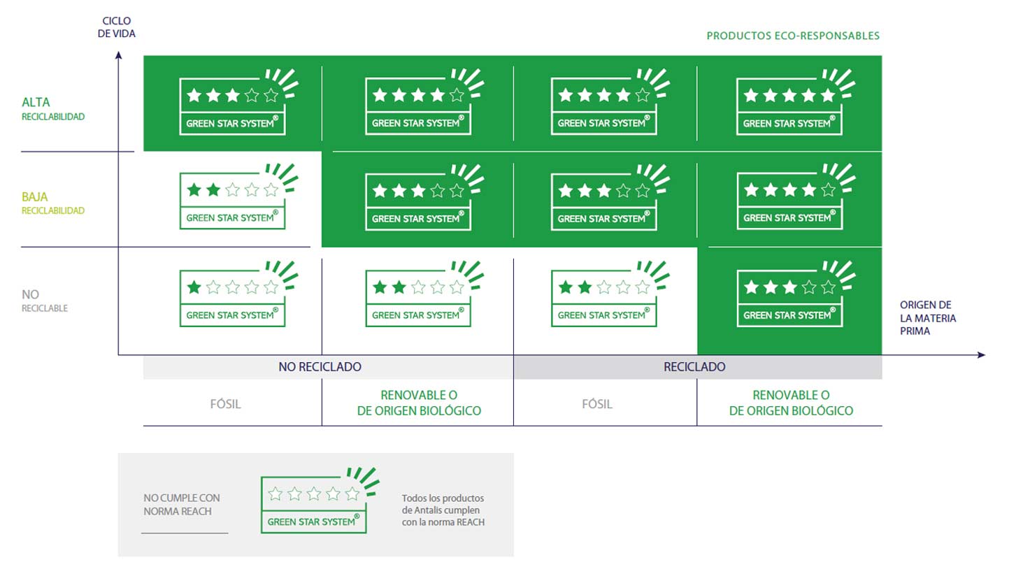 Herramienta Green Star System™ de Antalis